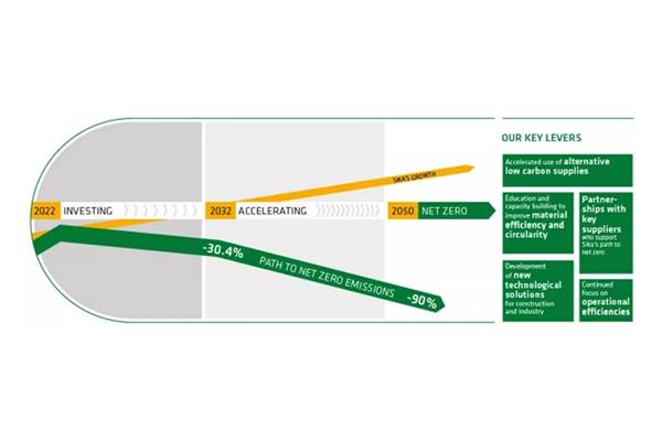 The roadmap of Sika towards zero-net emissions