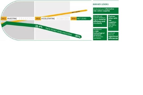 The roadmap of Sika towards zero-net emissions